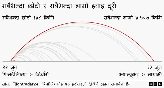 उडानको दूरी देखिने गरी फिफा अध्यक्षका यात्रा 