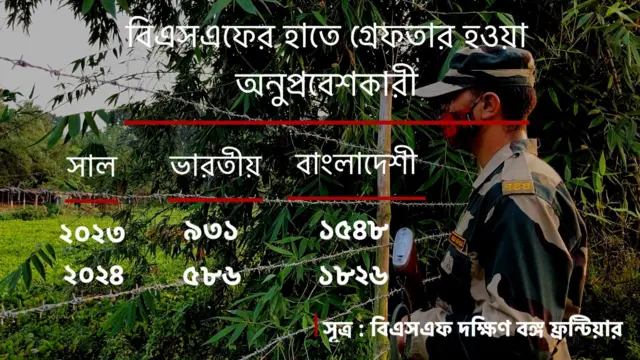 বিগত দু বছর বিএসএফের দক্ষিণ বঙ্গ ফ্রন্টিয়ারে ধৃত অনুপ্রবেশকারীদের সংখ্যা