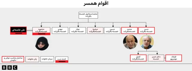 شجره نامه علی خامنه ای گرافیک مربوط به اقوام همسرعلی خامنه ای 