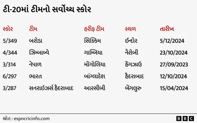 બરોડા, સિક્કિમ, રણજી ટ્રોફી, ક્રિકેટ રેકૉર્ડ, ક્રિકેટ, બેટિંગ, સ્પૉર્ટ્સ, બીબીસી ગુજરાતી