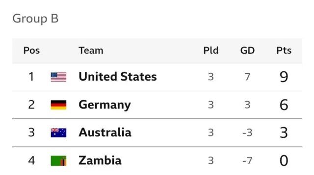 Olympics women football group table