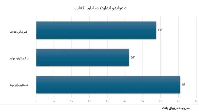 د ۲۰۲۵ کال په لومړیو ۹ میاشتو کې په مختلفو سکتورونو کې د طالبانو د حکومت عواید