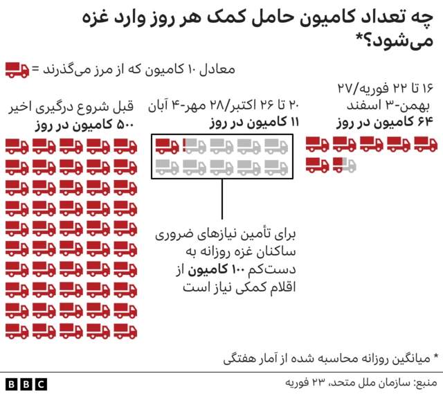 کمک رسانی به غزه