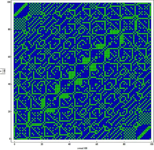 पैटर्न की तुलना करें: यहां विषम संख्याएं नीले रंग में जबकि हरे में सम संख्याए हैं.