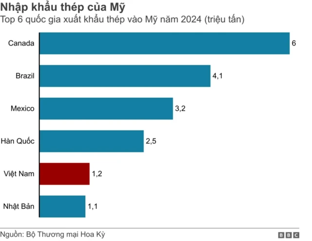 Nhập khẩu thép của Mỹ Nhập khẩu thép của Mỹ