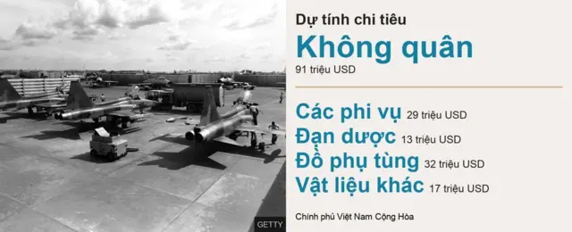 Dự tính phân bổ khoản viện trợ 300 triệu USD, khoản dành cho Không quân