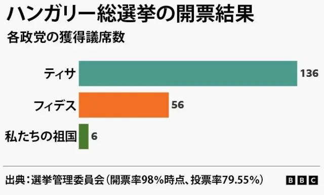 ハンガリー総選挙の、開票率98%の時点での各政党の獲得議席数を示すグラフ。ティサは136議席、フィデスは56議席、私たちの祖国は6議席となっている。出典はハンガリーの選挙管理委員会