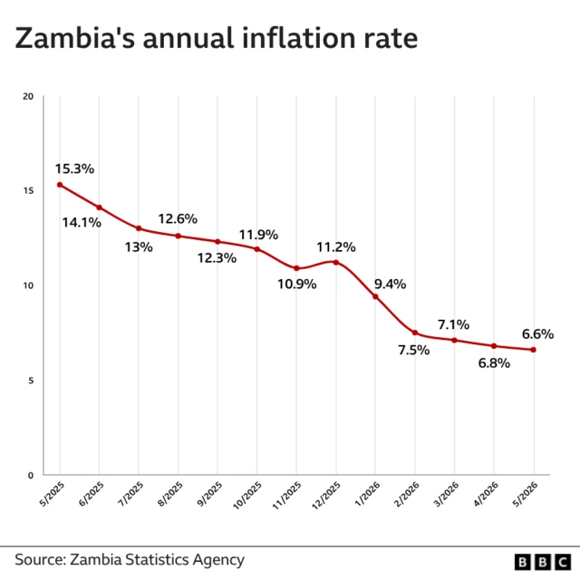 One graph wey get heading Zambia annual inflation rate. E show say di rate don steadily fall ova di past year, from 15.3% for May last year to 6.8% 12 months later.