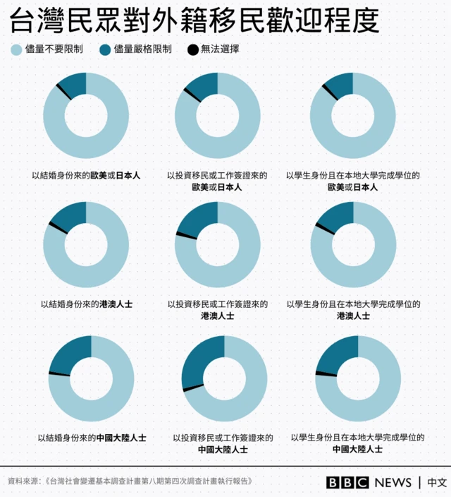 图表显示台湾民众对外籍移民欢迎程度的调查。