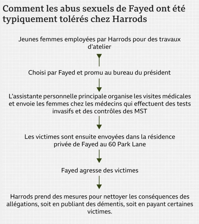 Un graphique sous forme d'organigramme intitulé « Comment les abus sexuels de Fayed ont été typiquement rendus possibles chez Harrods ». Étape 1 : Jeunes femmes employées par Harrods pour travailler dans les ateliers. Étape 2 : Choisie par Fayed et promue au bureau du président. Étape 3 : L'assistant personnel principal organise les visites médicales et envoie les femmes chez des médecins qui effectuent des tests invasifs et des contrôles des MST. Étape 4 : Les victimes sont ensuite envoyées dans la résidence privée de Fayed, au 60 Park Lane. Étape 5 : Fayed agresse les victimes. Étape 6 : Harrods intervient pour nettoyer les conséquences des allégations, soit en publiant des démentis, soit en payant certaines des victimes.