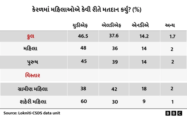 બીબીસી ગુજરાતી, ગુજરાત, બીબીસી, અમદાવાદ, 