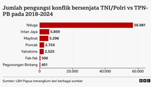 Konflik Papua: Ratusan warga Pegunungan Bintang mengungsi usai ...