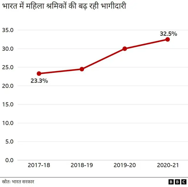 श्रमशक्ति में महिलाएं