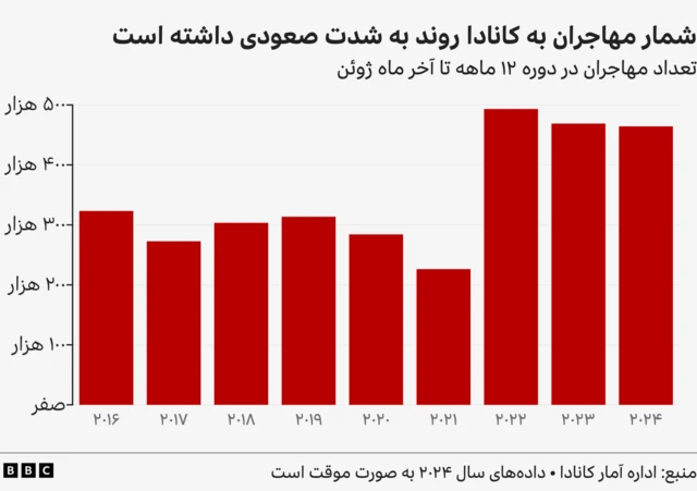 آمار مهاجرت به کانادا