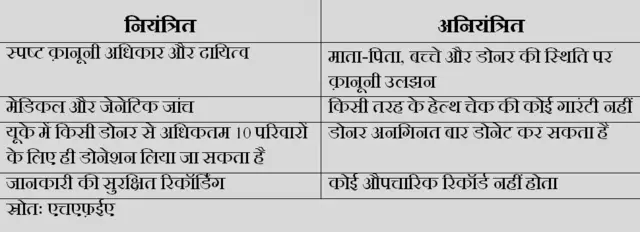 नियंत्रित और अनियंत्रित स्पर्म डोनेशन का चार्ट