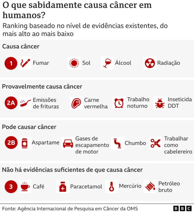 Gráfico mostra o que se sabe que causa câncer segundo evidências científicas