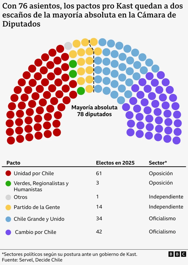 gráfico de cómo quedó la cámara de diputados en chile luego de las elecciones.