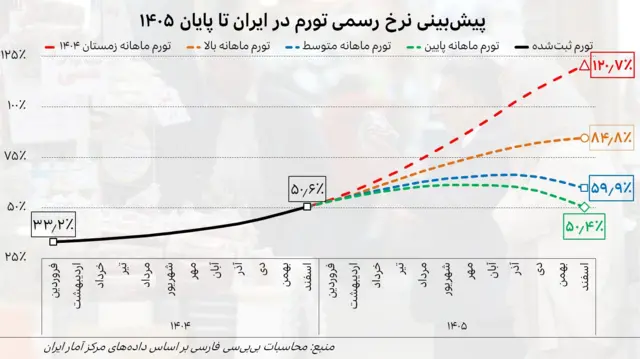 نمودار پیش‌بینی نرخ رسمی تورم ۱۲ماهه در ایران تا پایان سال ۱۴۰۵ در چهار سناریوی مختلف. خط سیاه نشان می‌دهد این نرخ از ۳۳.۲ درصد در فروردین ۱۴۰۴ به ۵۰.۶ درصد در اسفند ۱۴۰۴ افزایش یافته است. خط‌چین سبز نشان می‌دهد در سناریوی تورم ماهانه پایین، این شاخص ابتدا به بیش از ۶۰ درصد افزایش می‌یابد و سپس در اسفند ۱۴۰۵ به ۵۰.۴ درصد می‌رسد. خط‌چین آبی نشان می‌دهد در سناریوی تورم ماهانه متوسط، نرخ از ۵۰.۶ ابتدا به بیش از ۶۶ درصد افزایش می‌یابد و سپس در اسفند ۱۴۰۵ به ۵۹.۹ درصد می‌رسد. خط‌چین نارنجی نشان می‌دهد در سناریوی تورم ماهانه بالا، نرخ تا اسفندماه ۱۴۰۵ تا ۸۴.۸ درصد بالا می‌رود. خط‌چین قرمز نشان می‌دهد در سناریوی تورم ماهانه مشابه زمستان ۱۴۰۴، نرخ تورم تا اسفند ۱۴۰۵ به ۱۲۰.۷ درصد می‌رسد. 