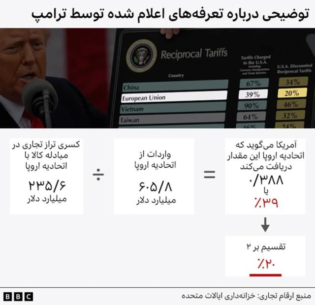 توضیح نحوه محاسبه تعرفه‌های ترامپ