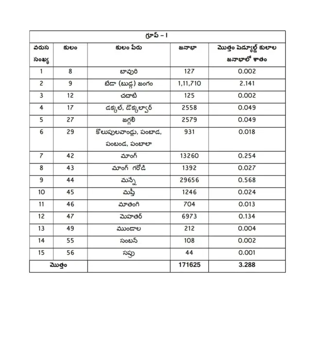 ఎస్సీ వర్గీకరణలోని కులాలు