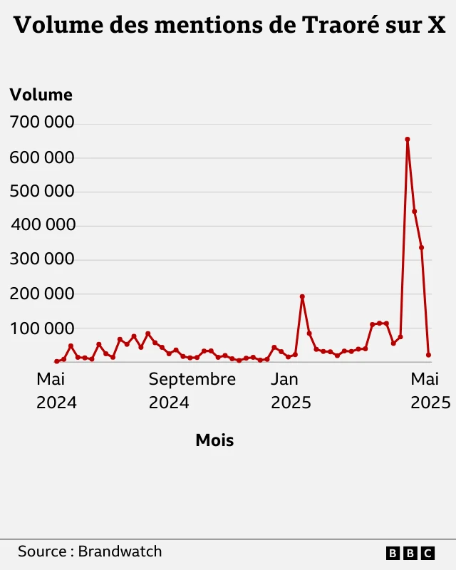 Les mentions de Traoré sur X ont augmenté en mai 2025