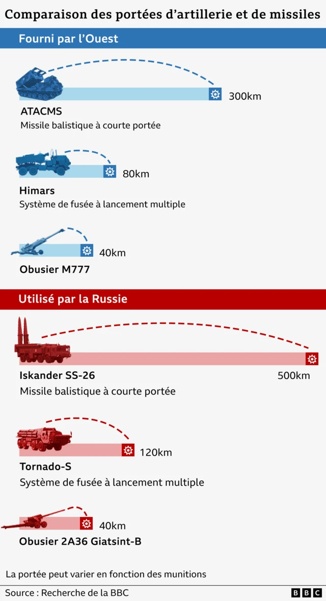 Infographie comparative des portées des armes d'artillerie et des missiles