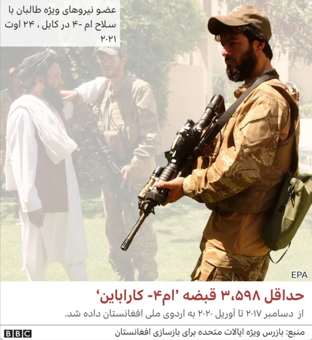 طبق گزارش دولت آمریکا، بین سالهای ۲۰۰۳ تا ۲۰۱۶، این کشور مقدار زیادی سخت افزار نظامی را در اختیار نیروهای افغان قرار داد از جمله: ۳۵۸ هزار و ۵۳۰ قبضه سلاح از انواع مختلفف بیش از ۶۴ هزار قبضه مسلسل، ۲۵ هزار و ۳۲۷ خمپارهانداز .