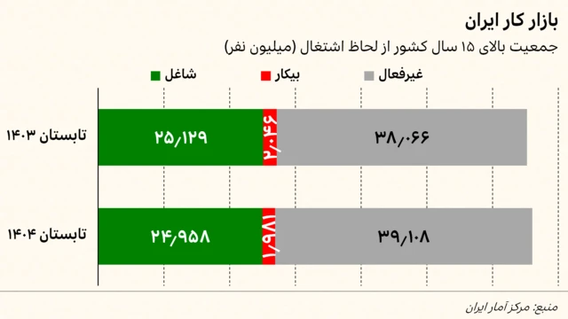 نمودار میله‌ای که نشان می‌دهد طبق برآوردهای مرکز آمار ایران در تابستان ۱۴۰۳ از بین افراد بالای ۱۵ سال در ایران ۲۵ میلیون و ۱۲۹ هزار نفر شاغل، دو میلیون و ۴۶ هزار بیکار و ۳۸ میلیون و ۶۶ هزار نفر از نظر اقتصادی غیرفعال بوده‌اند. در تابستان ۱۴۰۴ شمار شاغلان به ۲۴ میلیون و ۹۵۸ هزار نفر و شمار بیکاران به یک میلیون و ۹۸۱ هزار نفر کاهش یافته، ولی جمعیت غیرفعال به ۳۹ میلیون و ۱۰۸ هزار نفر رسیده است.
