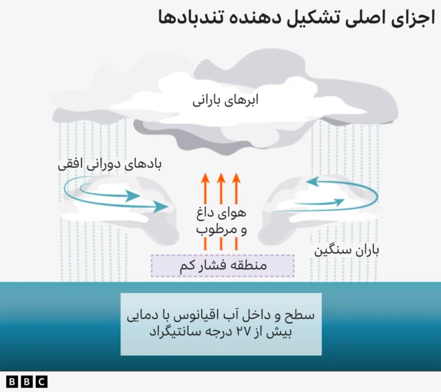 تشکیل تندبادها