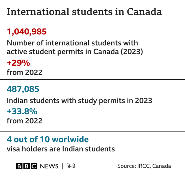 கனடாவில் "மிக மோசமான" சூழலில் இந்திய மாணவர்கள்