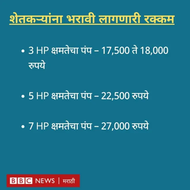 सौर पंप योजनेसाठी शेतकरी हिश्श्याची रक्कम