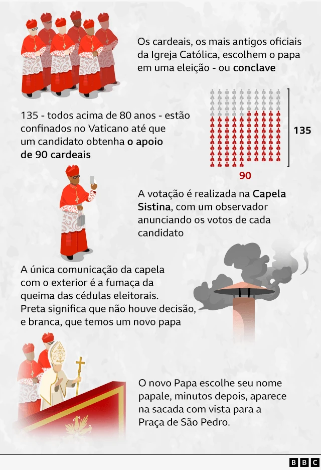 Arte mostra como o novo papa será escolhido.
