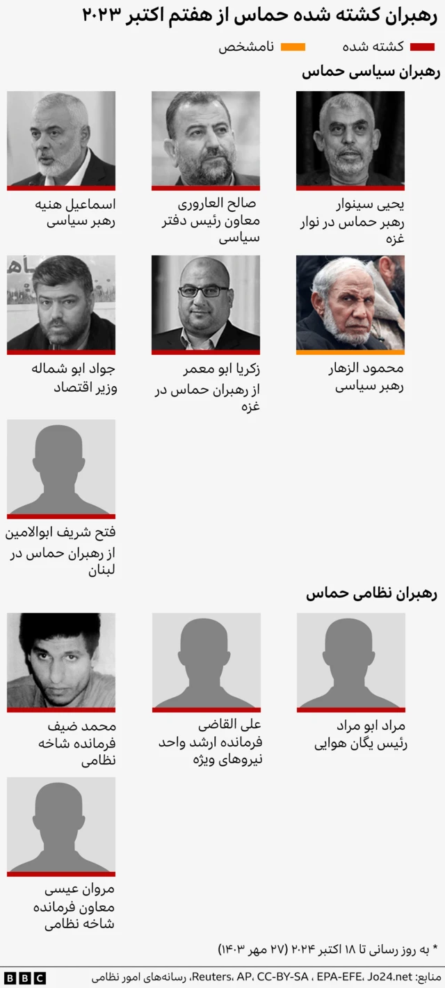 رهبران کشته شده حماس