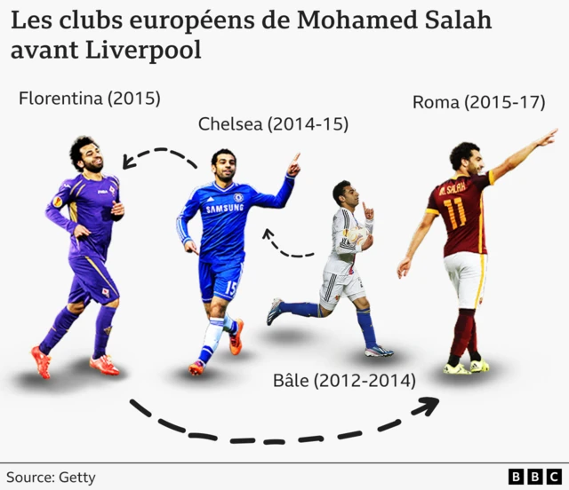 Une image composite stylisée montre Mohamed Salah en train de célébrer ses buts marqués pour la Fiorentina, Chelsea, Bâle et l'AS Rome. Veuillez insérer ici la traduction de tous les mots à l'intention des personnes malvoyantes.
