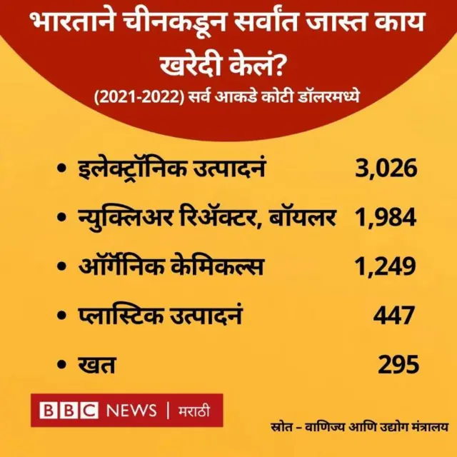 भारत चीन व्यापार