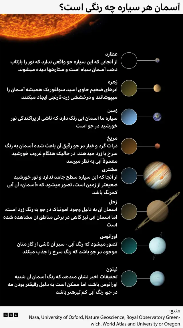 نموداری که رنگ آسمان هر سیاره منظومه شمسی ما را نشان می‌دهد: سیاه در عطارد، زرد-نارنجی در زهره، آبی در زمین، سرخ یا مایل به زرد در مریخ، آبی کم‌رنگ در مشتری، زرد و گاهی آبی در زحل، آبی-سبز در اورانوس و مشابه اما کمی آبی‌تر در نپتون.