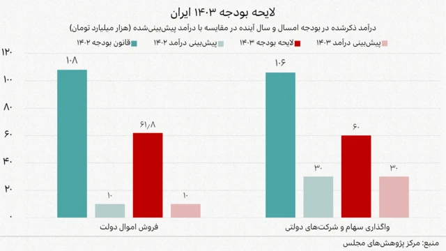 نمودار درآمد فروش اموال و شرکت‌های دولتی در سال‌های ۱۴۰۲ و ۱۴۰۳