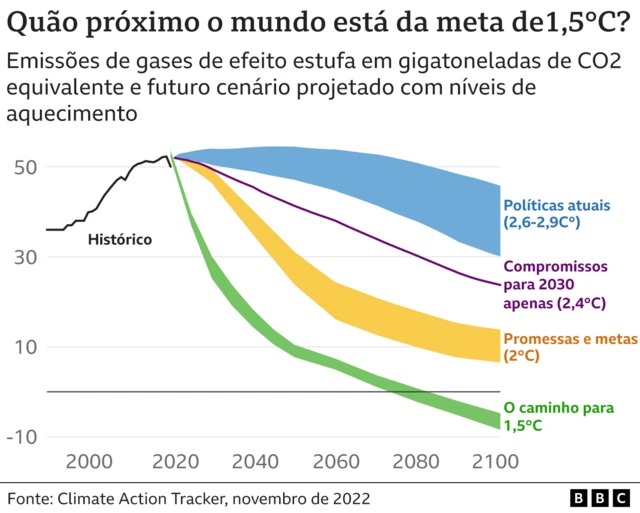 Gráfico mostra os possíveis cenários sobre as temperaturas no mundoapostas desportivas futebolmeio ao aquecimento global