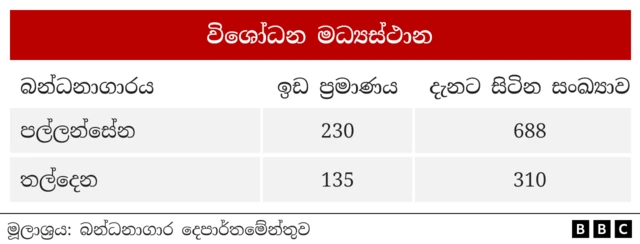 තොරතුරු දැනගැනීමේ අයිතිය පිළිබඳ පනත යටතේ සිදු කළ ඉල්ලීමකට අනුව එක් එක් බන්ධනාගාරවල තත්ත්වය පිළිබඳ දත්ත ලබා ගැනීමට බීබීසී සිංහල වෙත හැකි විය.