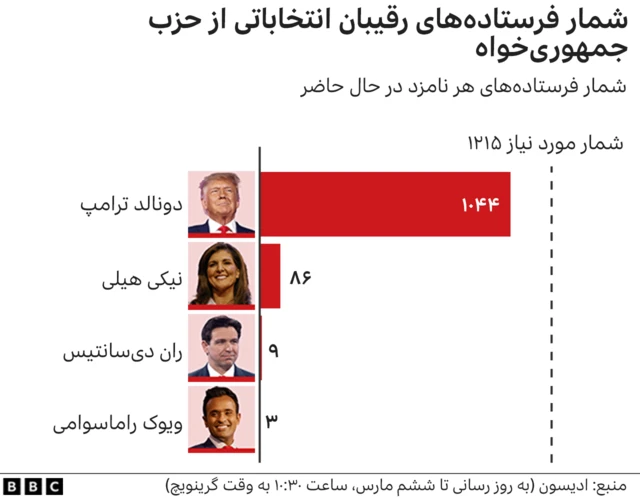 انتخابات مقدماتی آمریکا
