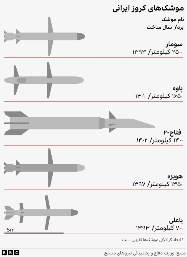 برخی از پیشرفته‌ترین و دوربردترین موشک‌های کروز ایرانی 