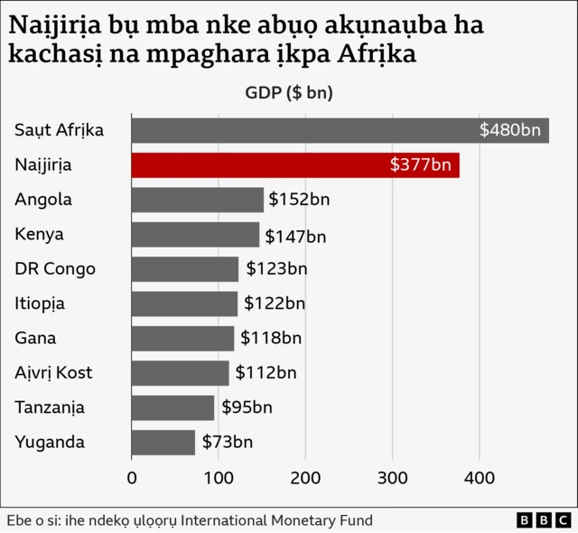Dịka ọnụọgụ sitere n'Ụlọakụ Etiti Naịjirịa (CBN) si gosi, ọnụego mmụba ọnụahịa dị na pasent 24.7 n'afọ 2023 tupu ọ rute n'ogogo kachasị elu bụ pasent 37.57 n'ọnwa Ọgọst 2024.