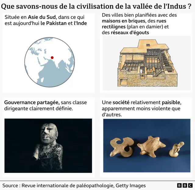 Un graphique présentant les informations clés sur la civilisation de la vallée de l'Indus : elle était située en Asie du Sud, possédait des villes bien planifiées, pratiquait une gouvernance partagée et semblait être une société relativement pacifique.