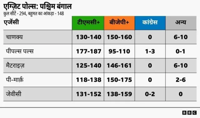 पश्चिम बंगाल एग्ज़िट पोल