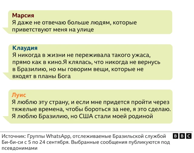 Иллюстрация показывает сообщения в Вотсапе, которыми поделились бразильские иммигранты в США