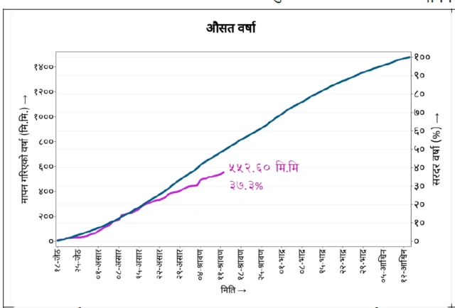 वर्षाको तथ्याङ्क देखाउने ग्राफ