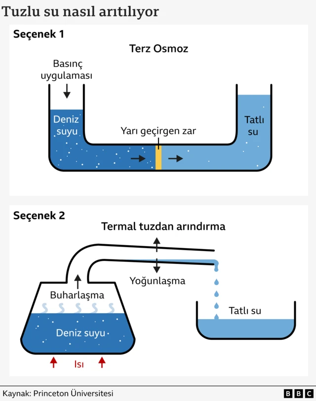 deniz suyu arıtma grafiği