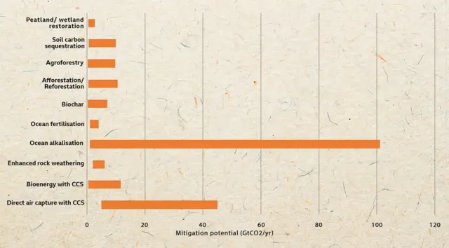 கார்பன்-டை-ஆக்சைடை நீக்க முடியுமா?