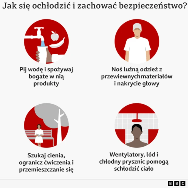 Grafika przedstawia proste sposoby na ochłodę. Zaleca picia wody i spożywanie produktów o jej dużej zawartości; noszenie luźnej odzieży z przewiewnych materiałów i nakrycia głowy; przebywanie w cieniu i ograniczenie podróży oraz aktywności fizycznej; a także korzystanie z wentylatorów, lodu i chłodnych pryszniców, by schłodzić ciało.