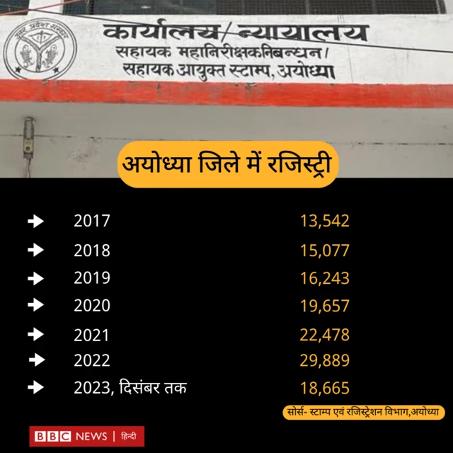 अयोध्या में कितनी रजिस्ट्री हुई 